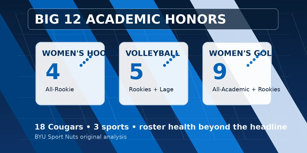 Abstract navy and royal academic honor board with three BYU sport columns and upward depth-chart markers, created for BYU Sport Nuts.