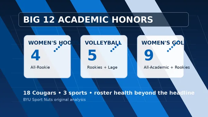 Abstract navy and royal academic honor board with three BYU sport columns and upward depth-chart markers, created for BYU Sport Nuts.
